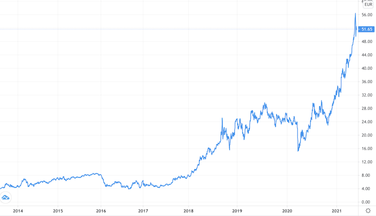 EU carbon price chart