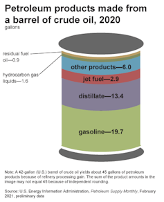 Graphic showing products made from a barrel of oil.