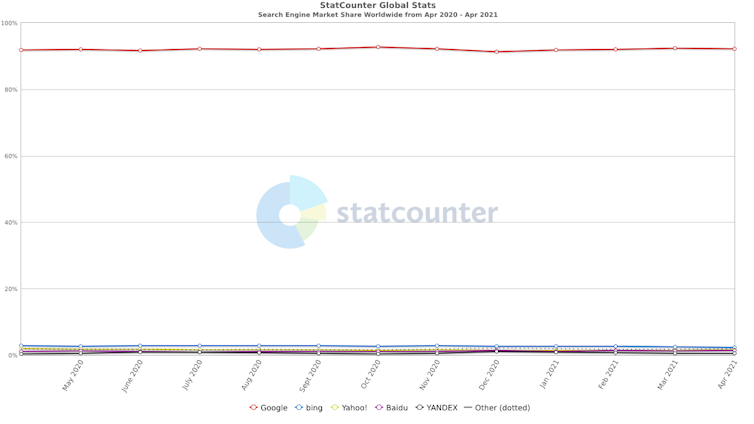 Graph of search engines' global market share