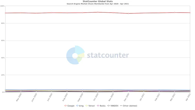 Graph of search engines' global market share