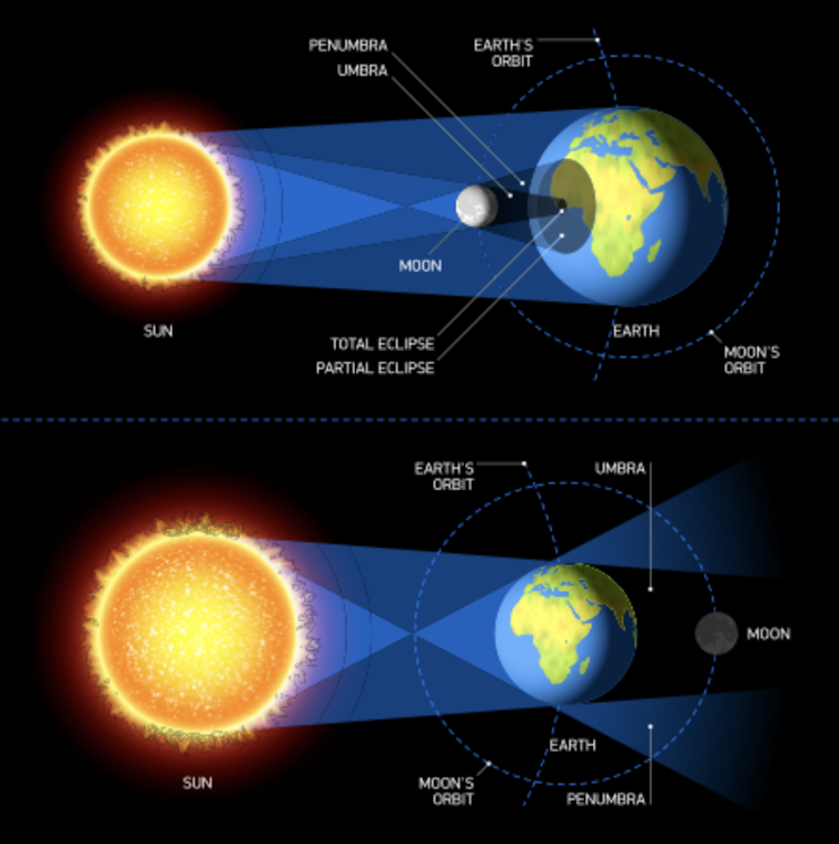 Diagram showing what happens during a lunar and a solar eclipse.