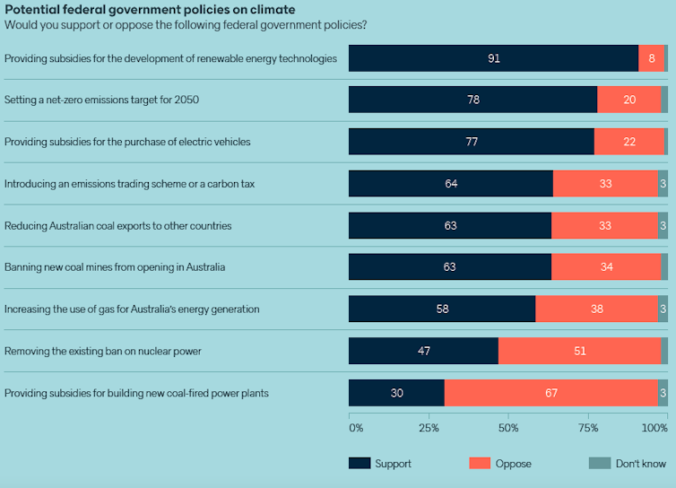 Majority of Australians in favour of banning new coal mines: Lowy poll