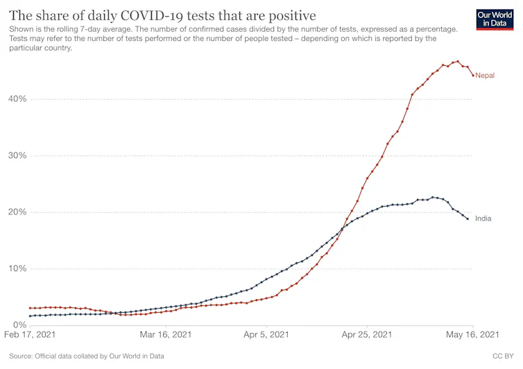 A chart shows the exponential rise of COVID-19 cases in Nepal in May 2021.
