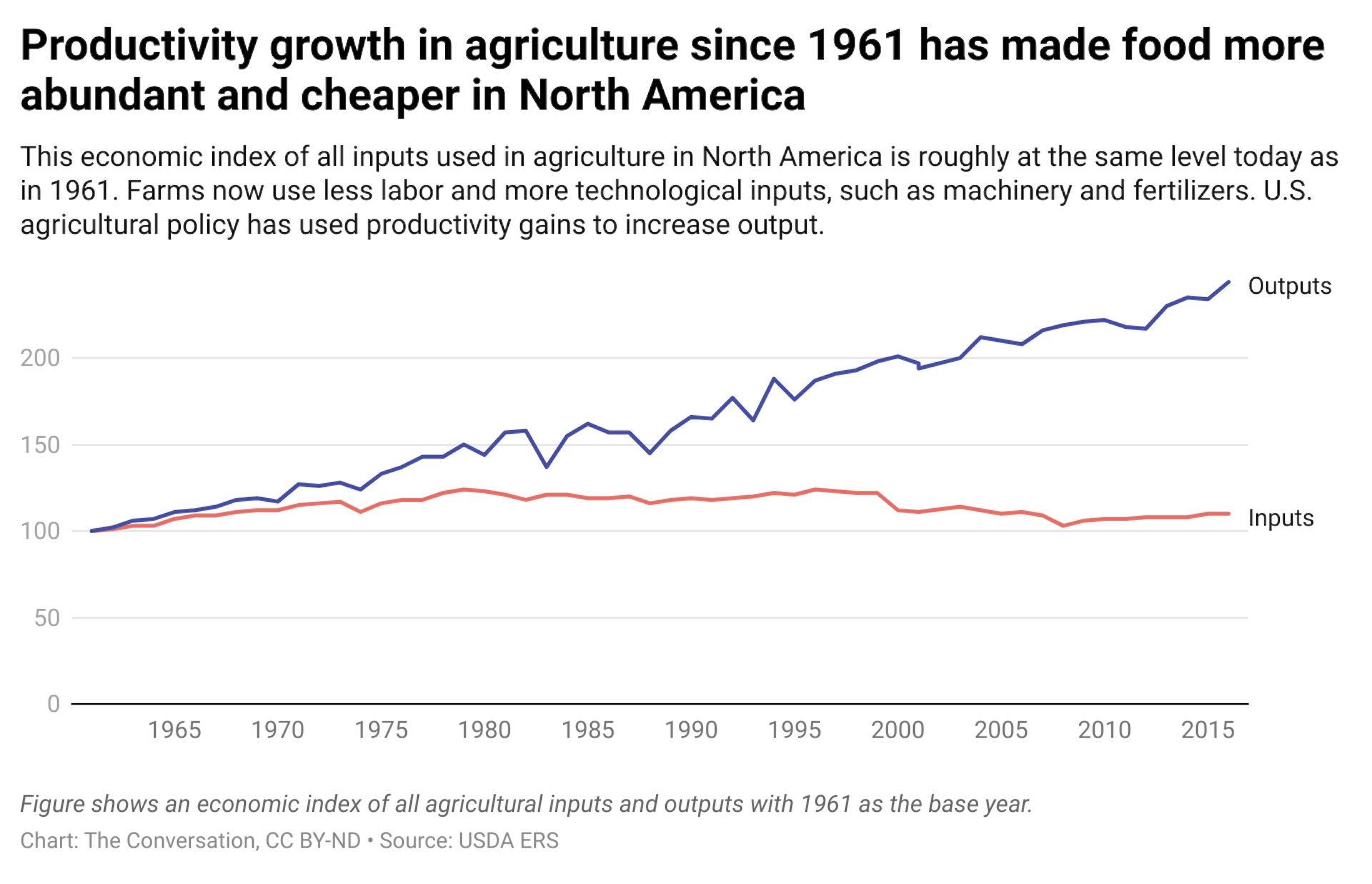 A line graph showing the economic index of agricultural inputs and outputs from 1961 to present day.