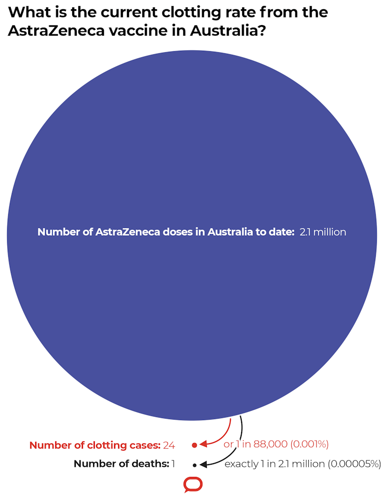 How rare are blood clots after the AstraZeneca vaccine? What should you look out for? And how are they treated?