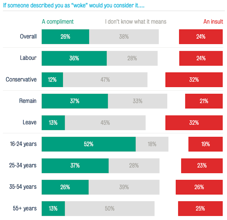 Chart in green grey and red showing whether different groups understand the word woke