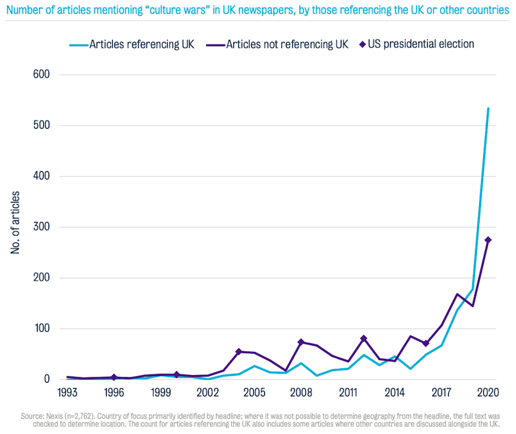Chart of number of articles mentioning culture wars in UK newspapers with purple and blue bar lines
