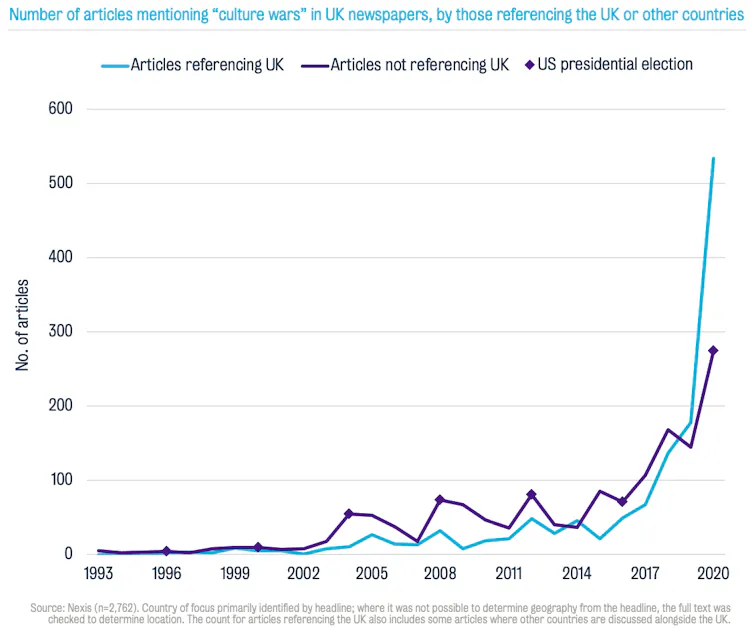 Chart of number of articles mentioning culture wars in UK newspapers with purple and blue bar lines
