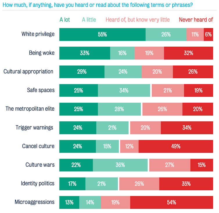 Green and red chart showing UK public's knowledge of various words associated with culture wars