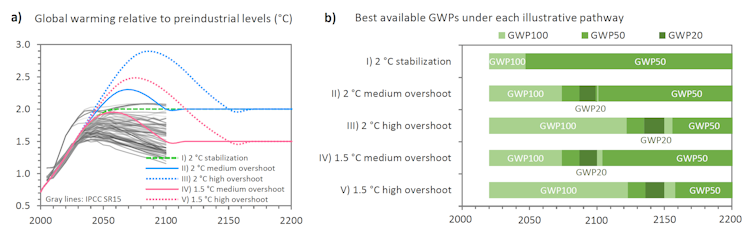 A graph showing strategies for global warming potential in various overshoot scenarios