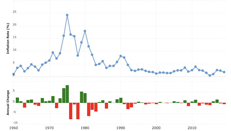 UK inflation chart since 1960