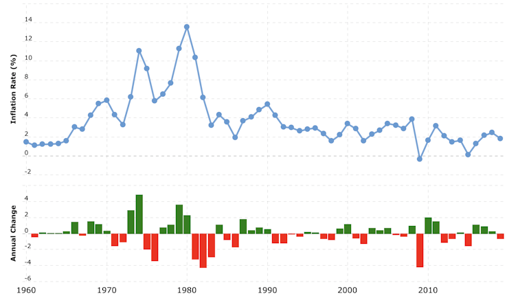 US inflation rate graph 1960-2021