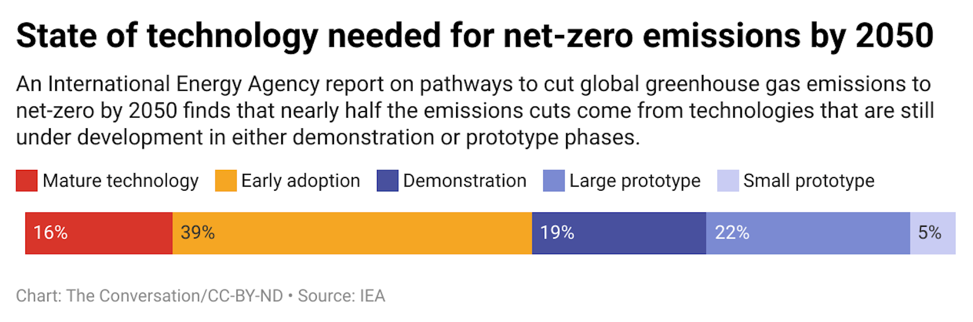 maturity of clean energy technologies