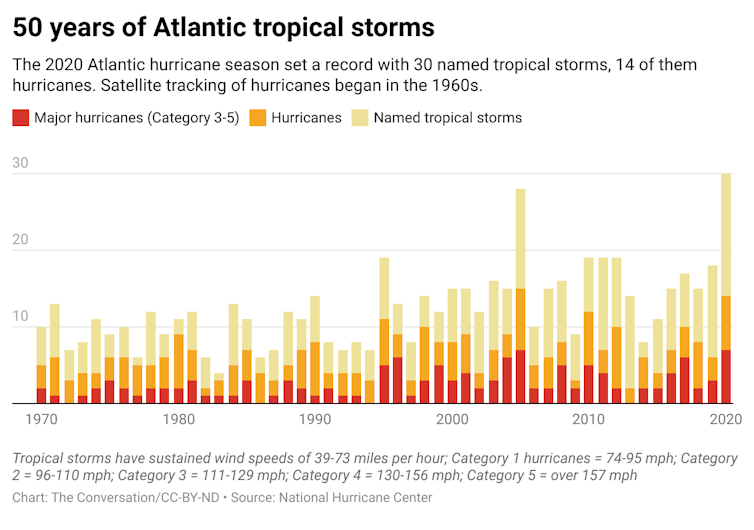 A bar graph showing the breakdown of 50 years of Atlantic tropical storms.