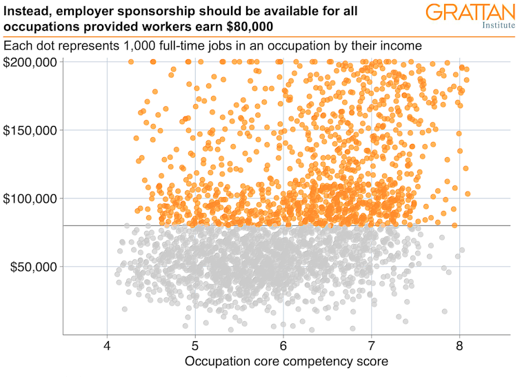 skill shortages are no basis for picking permanent migrants