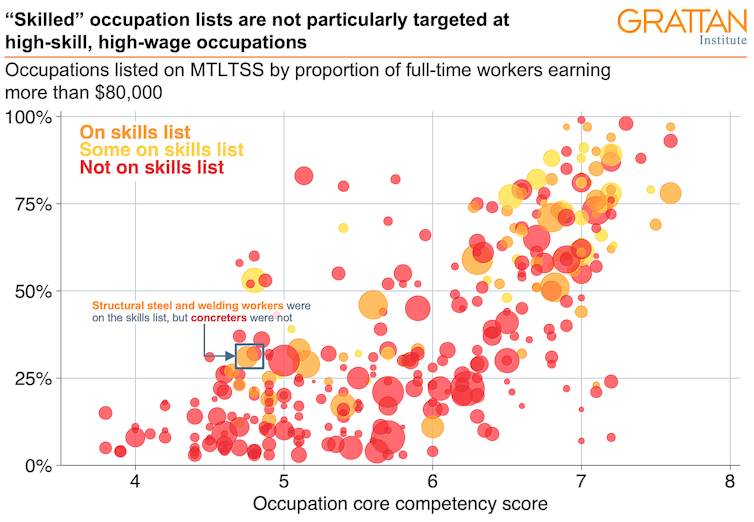 skill shortages are no basis for picking permanent migrants