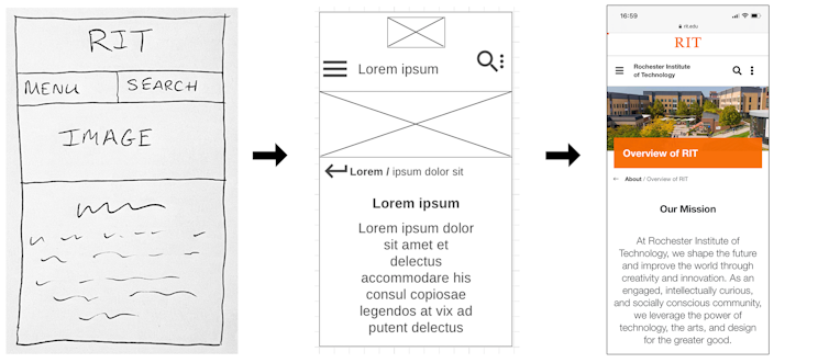 Three panels show low-fidelity mock-up (with handwritten words) to a wireframe (with typed