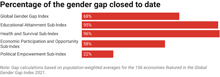 Chart showing overall global gender gap and gaps in sub-categories