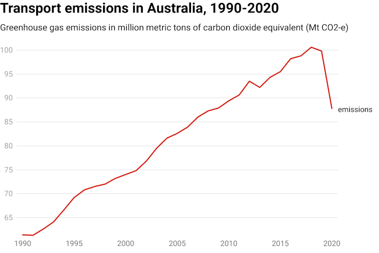 Chart showing Australian transport sector greenhouse gas emissions from 1990 to 2020