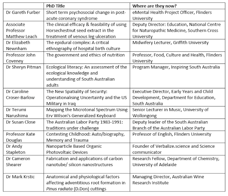 Table showing guests of Career Sessions podcast, their PhD thesis titles, and what they are doing now