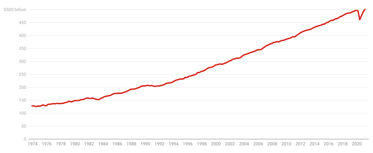 The four GDP graphs that show us roaring out of recession pre-lockdown