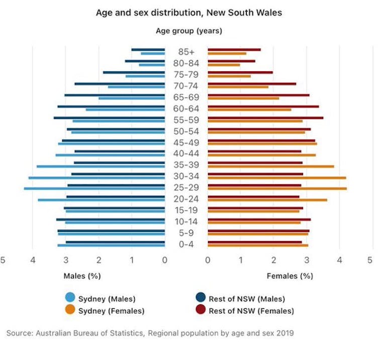 Why has Victoria struggled more than NSW with COVID? To a demographer, they're not that different