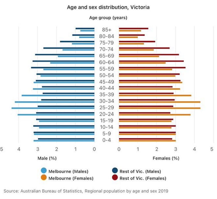 Why has Victoria struggled more than NSW with COVID? To a demographer, they're not that different