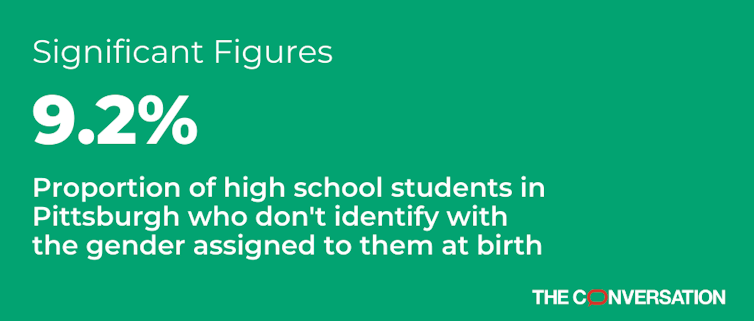 Nearly 10% of youth in one urban school district identify as gender-diverse, new study finds