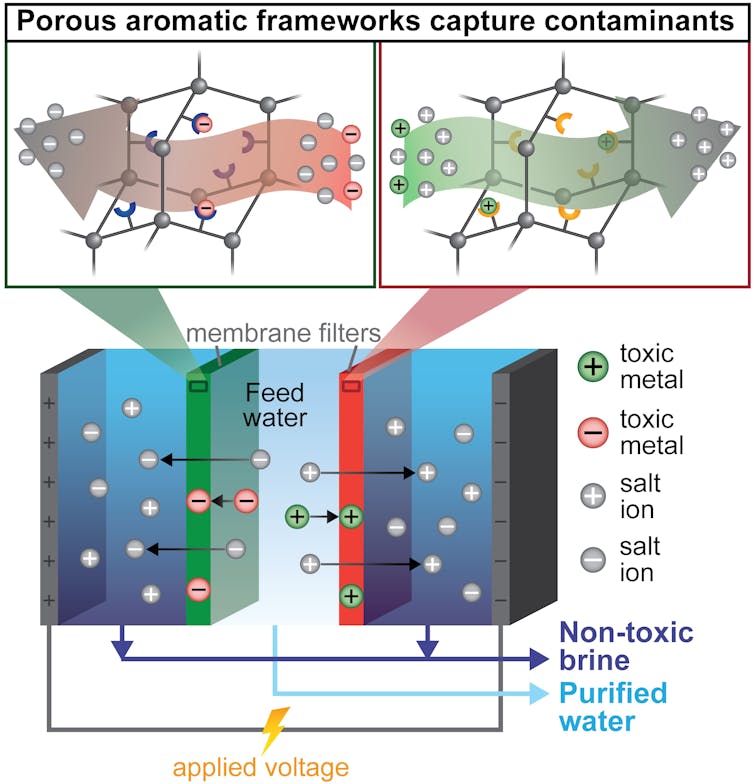 A diagram showing salts and toxic metal molecules being pulled from water and metals being captured in a membrane.