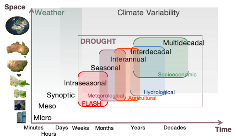 The different types of drought, showing how long they last and the size of the area they affect. Ailie Gallant, Author provided.