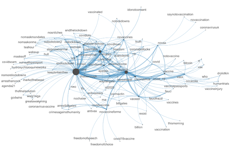 A network graph showing tweets related to vaccine misinformation