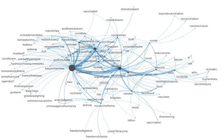 A network graph showing tweets related to vaccine misinformation