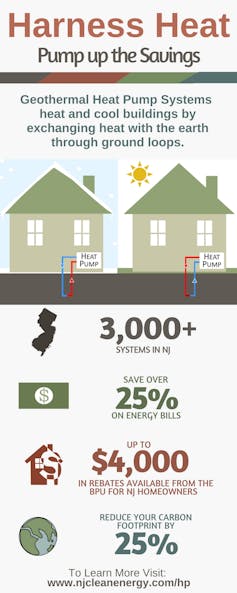 Infographic advertising rebates for installing geothermal heat pumps in New Jersey.