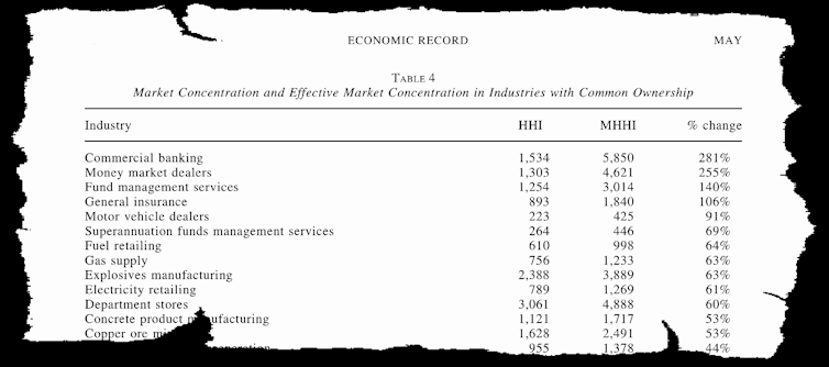 New finding: in 49 Australian industries the major firms are owned by common investors