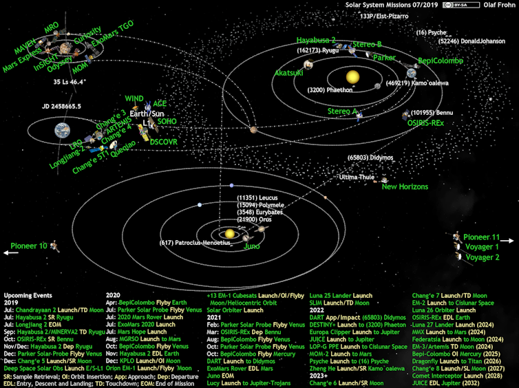 Sonde spaziali attive nel Sistema Solare