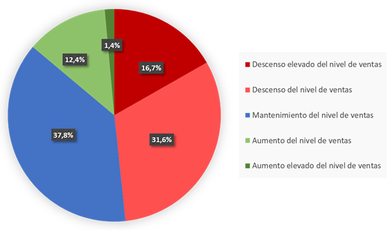 Gráfico