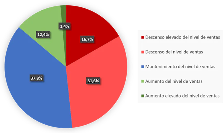 Gráfico