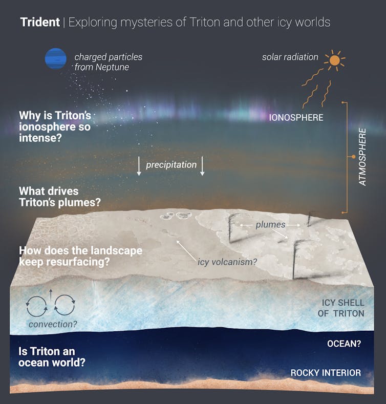 A diagram showing the surface of Triton and what the Trident mission was aiming to do.