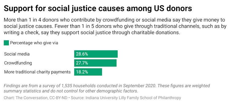 A bar graph showing the percentage of people who donate in different forms.'