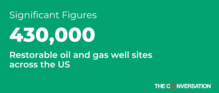 Restoring land around abandoned oil and gas wells would free up millions of acres of forests, farmlands and grasslands