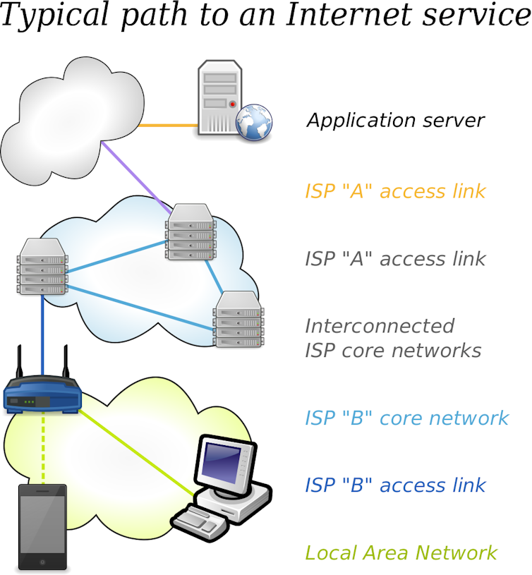 Example of multi-layered internet access. Image via Ferran / Wikimedia Commons