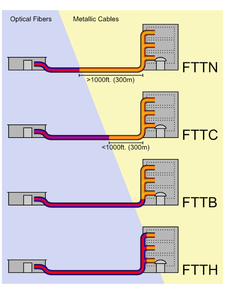 Different types of NBN connection. Image via Riick via Wikimedia Commons