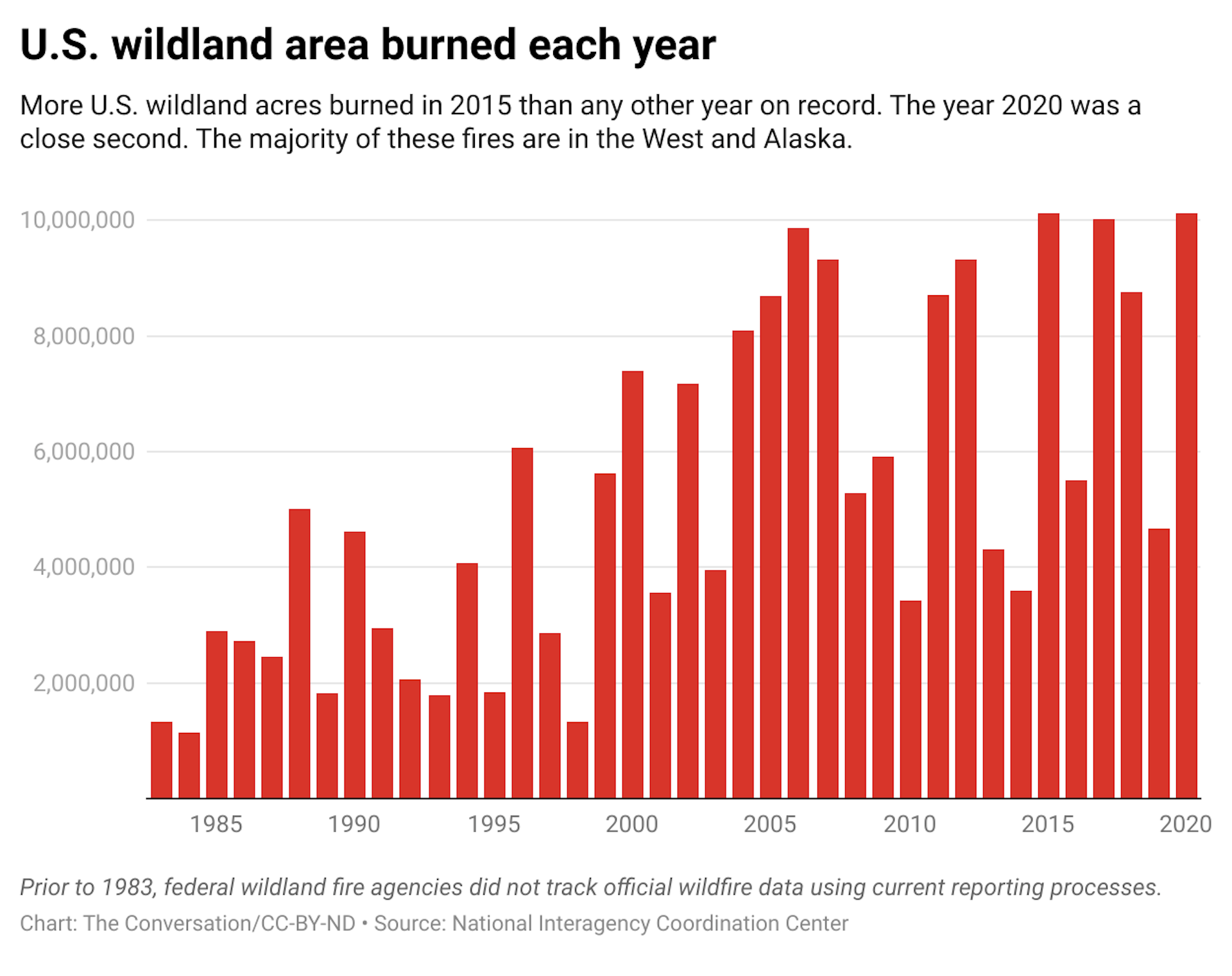 A bar graph showing the acres of wildland area burned each year from 1983 to 2020.
