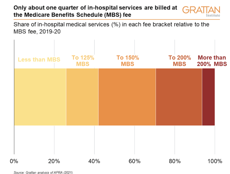 Medicare needs to change with the times, but rushing this could leave patients with higher gap fees