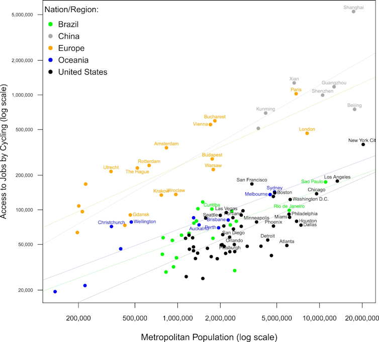 Chart showing numbers of jobs accessible within 30 minutes' cycling plotted against population for global cities.
