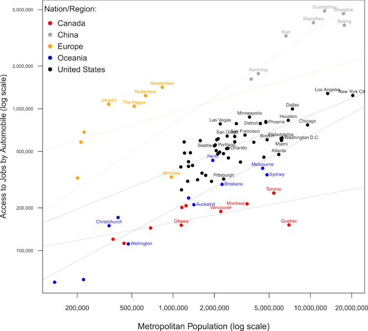 Chart showing numbers of jobs accessible within 30 minutes' drive by car plotted against population for global cities.