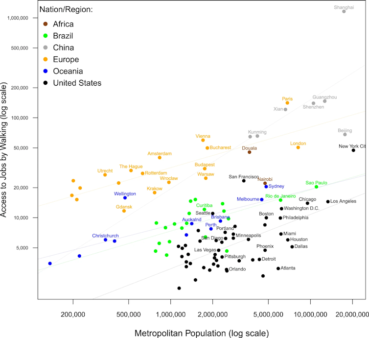 Chart showing number of jobs accessible within 30 minutes' walking plotted against population for global cities.