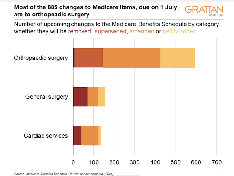 Medicare needs to change with the times, but rushing this could leave patients with higher gap fees