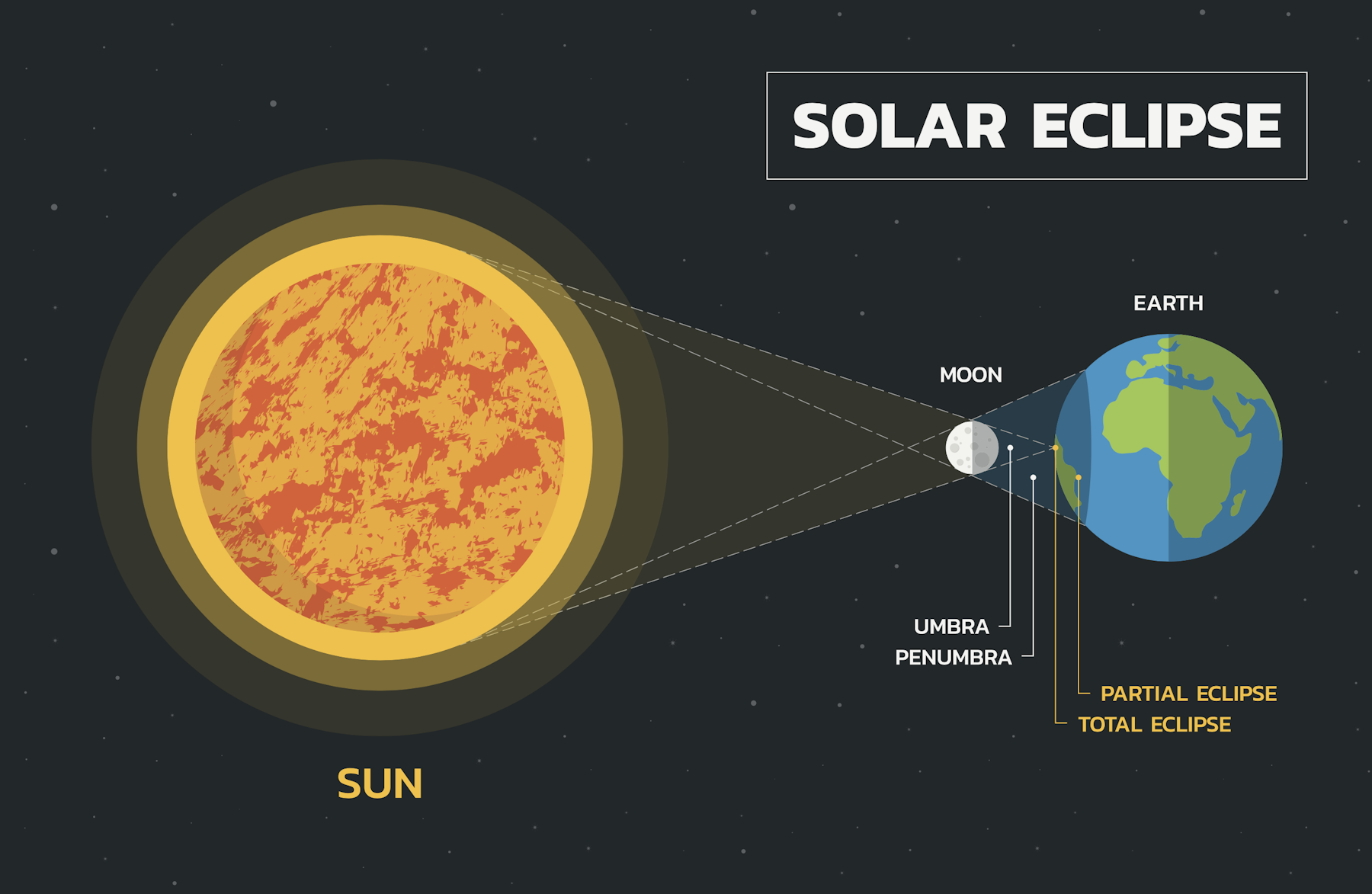 Four ways to enjoy a solar eclipse