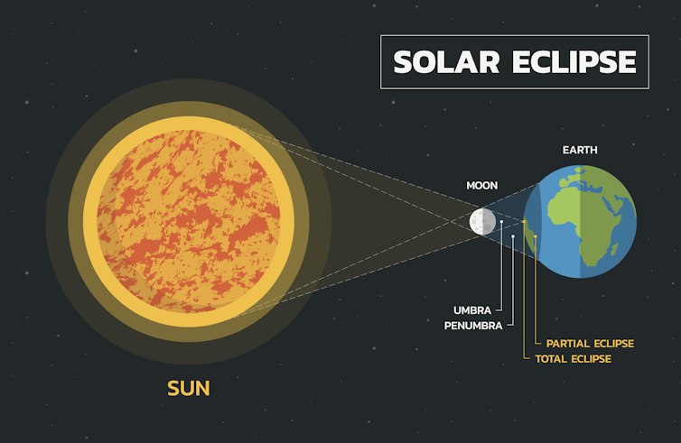A diagram of what happens during a solar eclipse.
